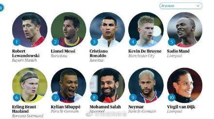 ‘bsports必一网页版’
卫报2020百大球星:莱万登顶(图3) ‘bsports必一网页版’
卫报2020百大球星:莱万登顶(图3)