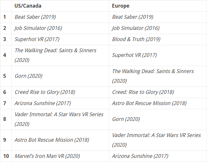 ‘bsports必一网页版’
索尼宣布2020 PSVR游戏下载榜Top 10 《Beat Saber》两区登顶(图2)