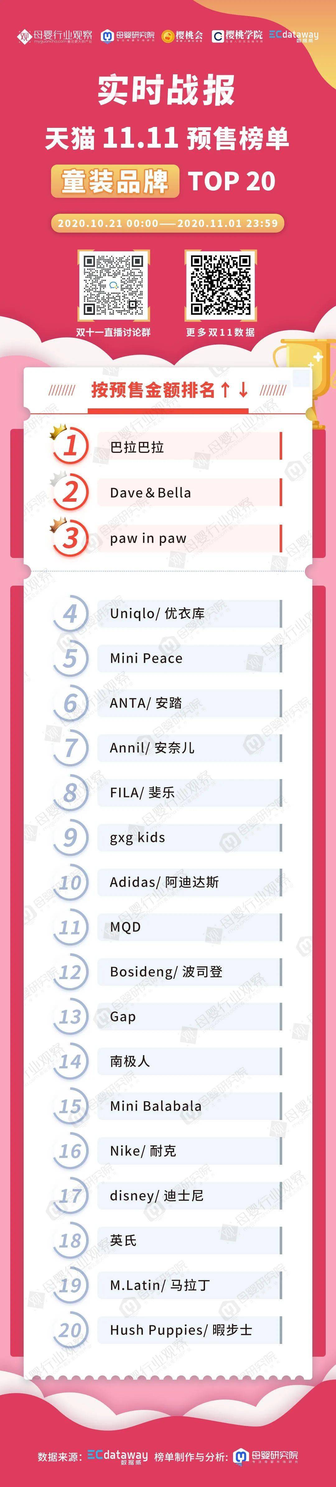 bsports必一网页版-
今年双11 哪些童装、童鞋品牌俘获了家长们的心?(图7) bsports必一网页版-
今年双11 哪些童装、童鞋品牌俘获了家长们的心?(图7)